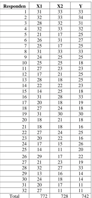 Tabel 1. Tabulasi Total Skor Tiap Variabel  Responden  X1  X2  Y  1  31  33  33  2  32  33  34  3  28  32  31  4  32  33  32  5  21  17  25  6  26  31  27  7  25  17  25  8  31  33  33  9  24  25  25  10  25  25  18  11  27  23  23  12  17  21  25  13  28 