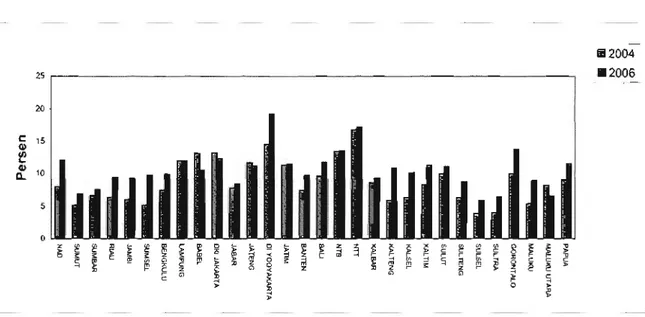 Gambar 15. Prevalensi Penyakit Batuk dan Pilek di Indonesia Tahun 2004 dan 2006
