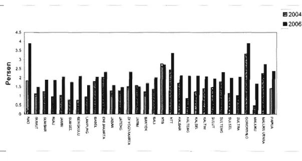 Gambar 17. Prevalensi penyakit Diare di Indonesia Tahun 2004 dan 2006