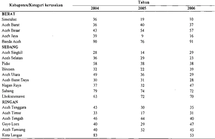 Tabel 1. Persentase Rumah yang menggunakan SAM Terlindung menurut Kategori Kerusakan dan Kabupaten di Provinsi NAD tahun 2004 s/d 2006
