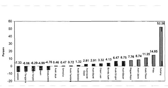 Gambar 7. Perubahan Penggunaan Kakus Saniter dari Tahun 2005 ke 2006 di Provinsi NAD