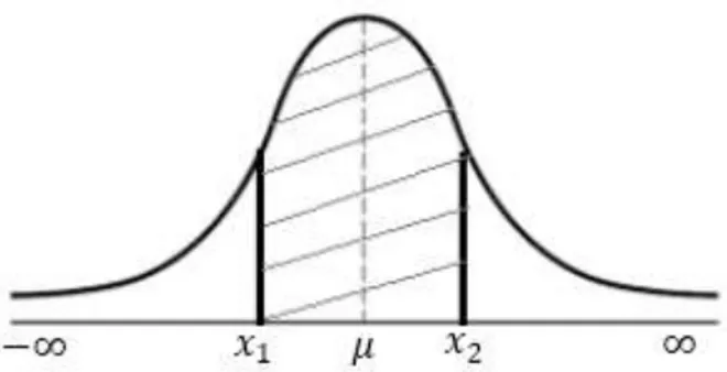 Gambar 2 Probabilitas Distribusi Normal Pada Interval 