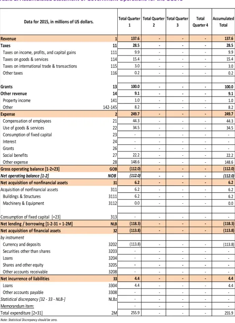 Table 2. Accumulated Statement of Government Operations for the GGoTL 