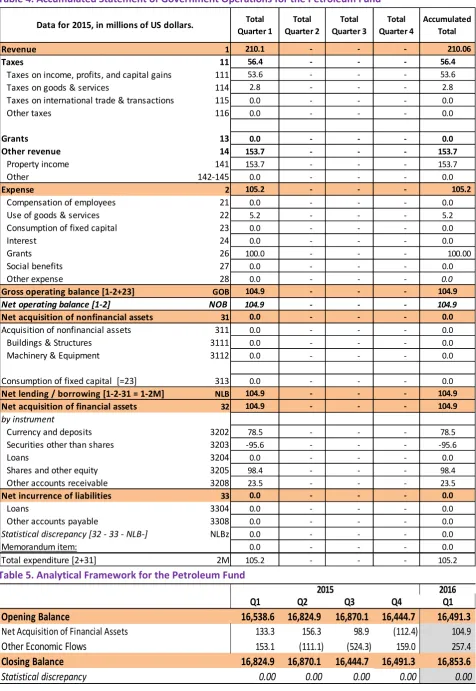 Table 4. Accumulated Statement of Government Operations for the Petroleum Fund 