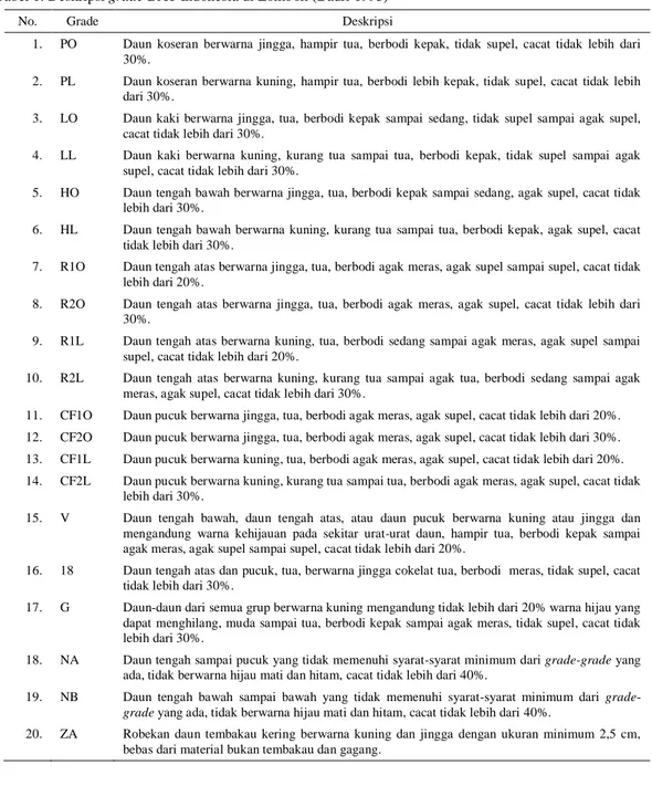 Tabel 1. Deskripsi grade BAT Indonesia di Lombok (Badri 1993) 