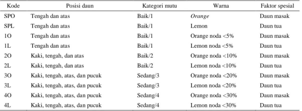 Tabel 2. Standar grading PT Sadhana Arifnusa di Lombok (konsultasi) 