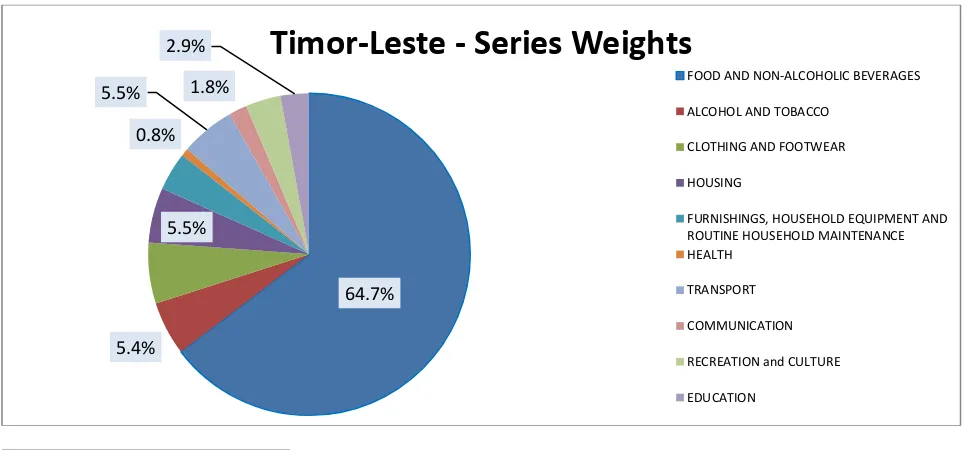 Figure One: Year-on-Year Inflation in Timor-Leste  