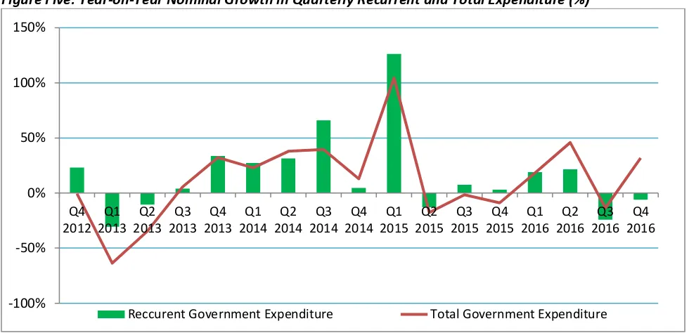 Figure Five: Year-on-Year Nominal Growth in Quarterly Recurrent and Total Expenditure (%)9  