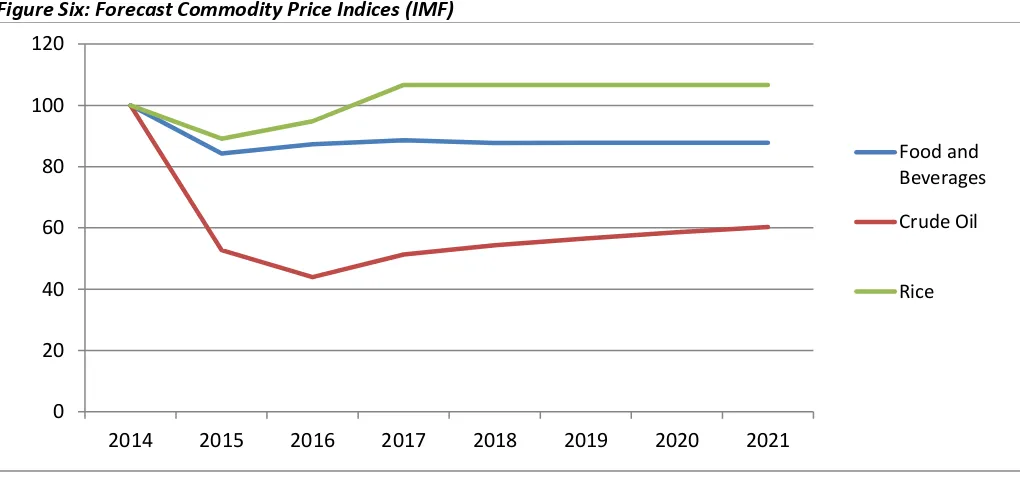 Figure Six: Forecast Commodity Price Indices (IMF)  