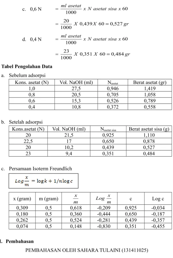 Tabel Pengolahan Data a. Sebelum adsorpsi