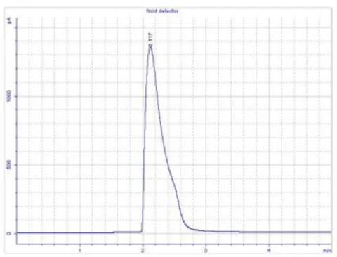 Grafik 2 . Kromatogram dari campuran alkohol dengan kadar4 %