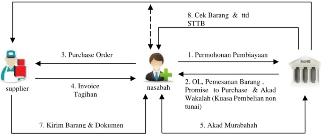 Ilustrasi skema pembiayaan murabahah bil wakalah pada Bank Muamalat Indonesia  dapat dilihat pada Gambar 1