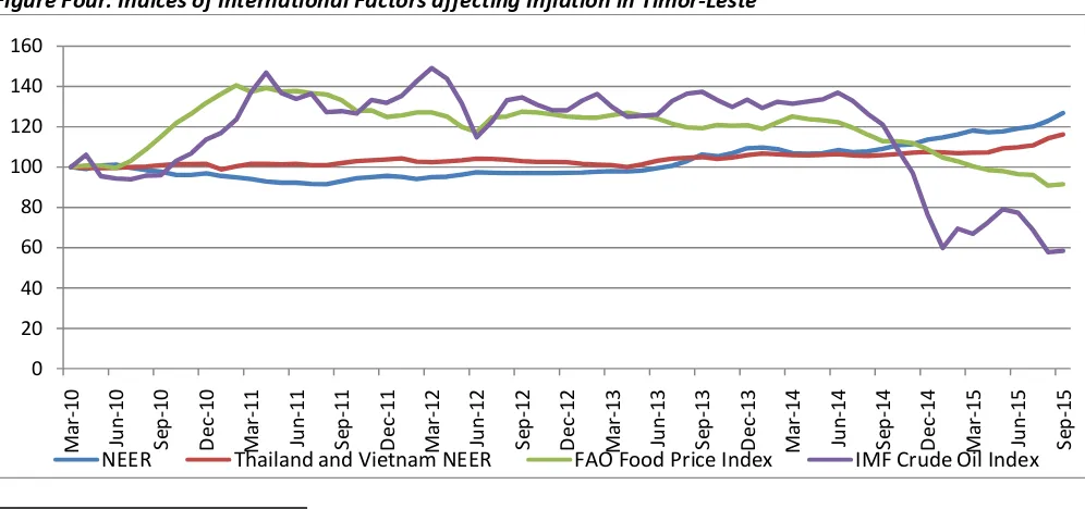 Figure Four: Indices of International Factors affecting Inflation in Timor-Leste  