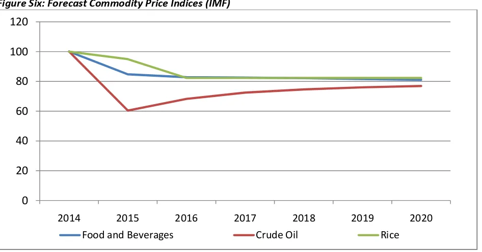 Figure Six: Forecast Commodity Price Indices (IMF) 