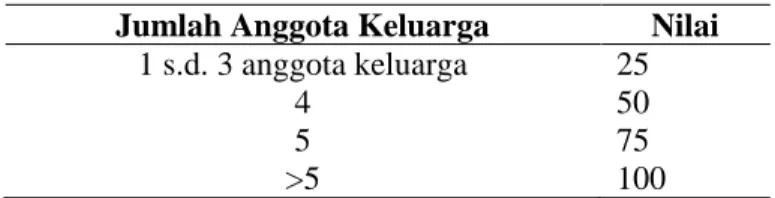 Tabel 4.2. Perhitungan Matrik Jumlah Anggota Keluarga  Jumlah Anggota Keluarga  Nilai 