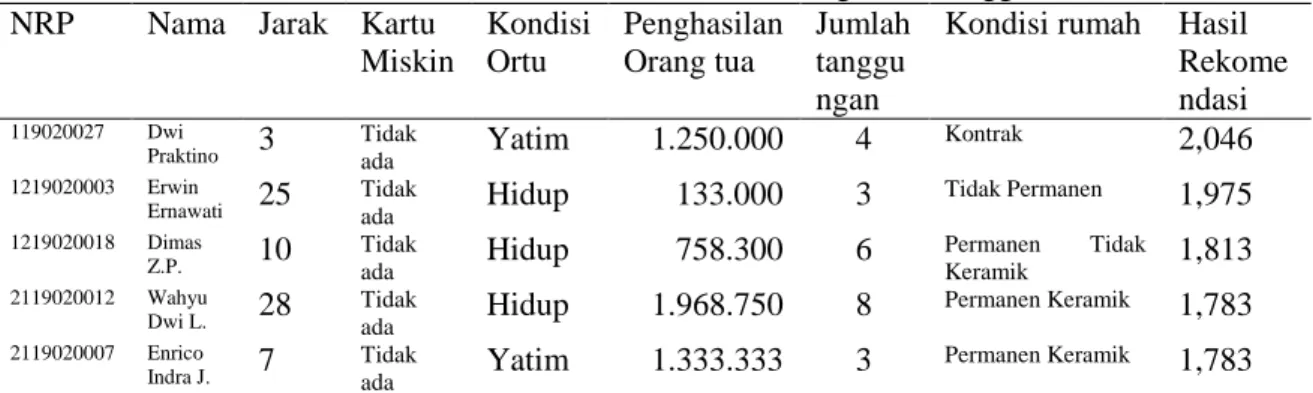 Tabel 4.10. Normalisasi Matrik  Nama  Matrik  Jarak  Rumah  Matrik Kartu Miskin  Matrik  Kondisi Ortu  Matrik  Penghasilan Orang Tua  Matrik  Jumlah  Keluarga  Matrik  Kondisi Rumah  Dwi Pratikno  25/100  25/25  75/75  5/30  50/100  20/20  Aziz  Eka  Wahyu