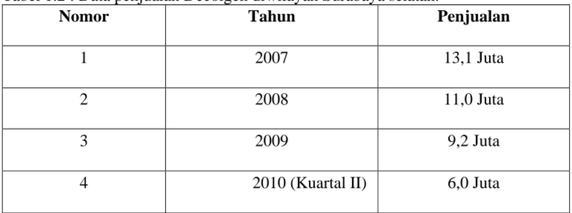 Tabel 1.2 : Data penjualan Decolgen diwilayah Surabaya selatan. 