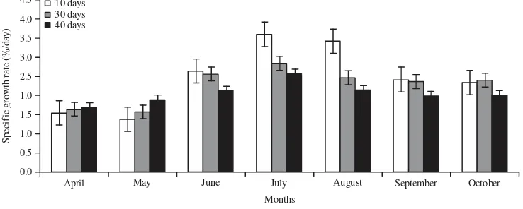 Fig. 7: Specific growth rate (%/day) of E. denticulatum  cultured using longline (error bars as standard deviation)
