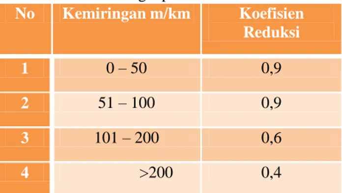Tabel 2.2. Koefisien Reduksi Terhadap  Penguapan Peluh  No  Kemiringan m/km  Koefisien  Reduksi  1  0 – 50  0,9  2  51 – 100  0,9  3  101 – 200  0,6  4  &gt;200  0,4  Sumber: Kasiro, I, 1994  3