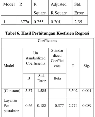 Tabel 5. Hasil Perhitungan Analisis Linear  Sederhana  Model  R  R  Square  Adjusted  R Square  Std