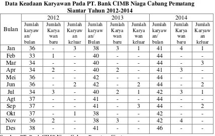Tabel 1.1 Data Keadaan Karyawan Pada PT. Bank CIMB Niaga Cabang Pematang 