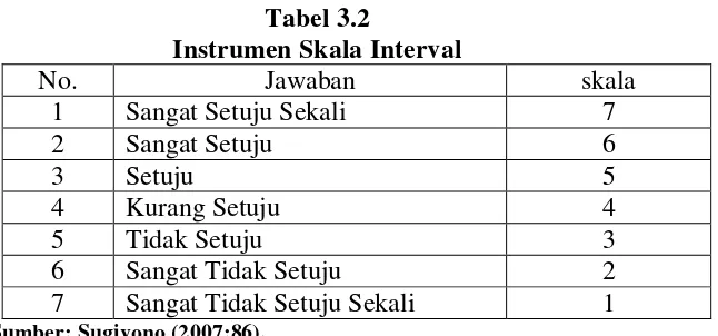 Tabel 3.2 Instrumen Skala Interval 
