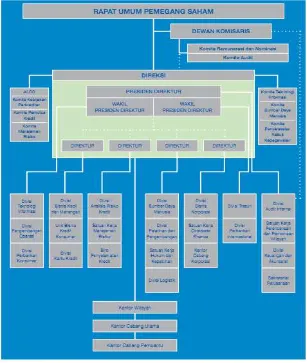 Gambar 4.1 Struktur Organisasi Bank CIMB Niaga 