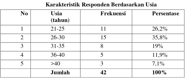 Tabel 4.2 Karakteristik Responden Berdasarkan Usia 