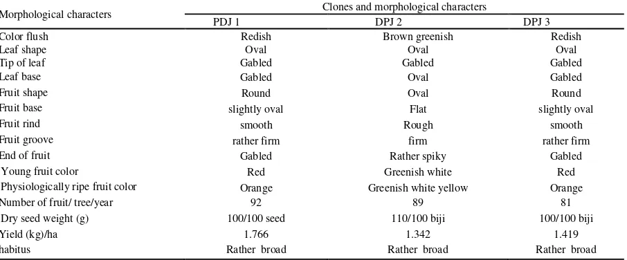 Table 5.  The diversity of morphological characters do with resistance to major pests and diseases of cacao in North Kolaka Regency