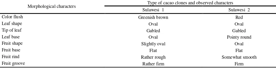 Table 9. Diversity of morphological characters do with resistance to major pests and diseases of cocoa in Bombana