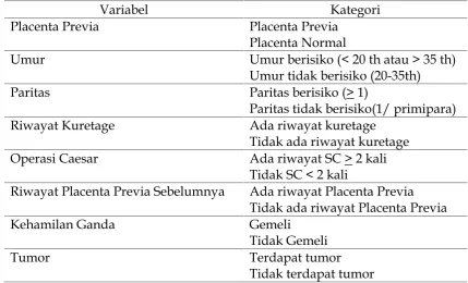 Tabel 1.Variabel penelitian dan kategori masing-masing variabel