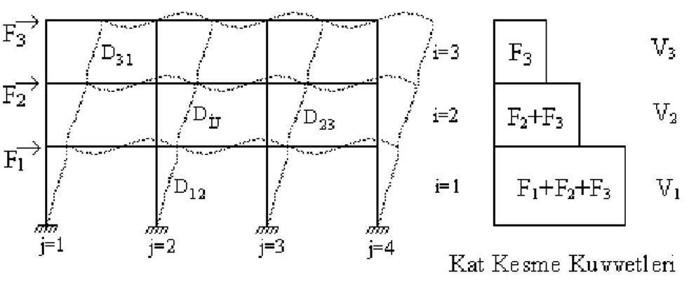 Şekil 1. de verilen bir düzlem çerçevede katlarda bulunan V i     kesme kuvvetleri kolayca  belirlenebilir