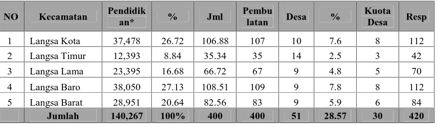 Tabel 2.4. Proses dalam Penentuan Sampel Penelitian