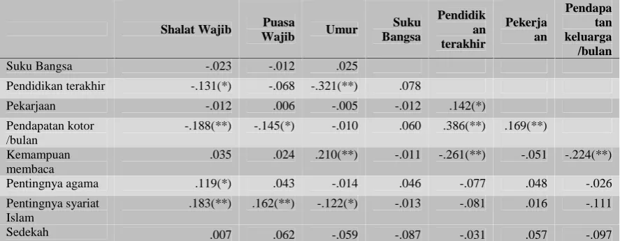 Tabel 3.1. Analisis Korelasi r Pearson antara unsur Ibadah Wajib dengan  Faktor