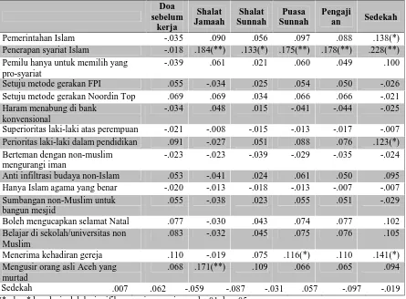 Tabel 3.2. Korelasi r Pearson antara Ibadah dengan Unsur Islamisme