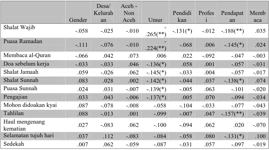 Tabel 3.3. Korelasi r Pearson antara Religiusitas dengan Faktor Demografi