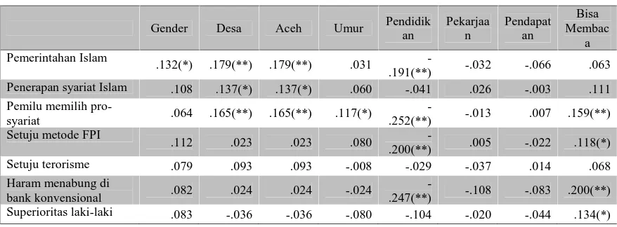 Tabel 3.4. Korelasi r Pearson antara Islamisme dengan Faktor Demografi