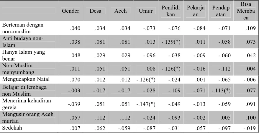Tabel 3.5. Korelasi r Pearson antara Toleransi dengan Faktor Demografi