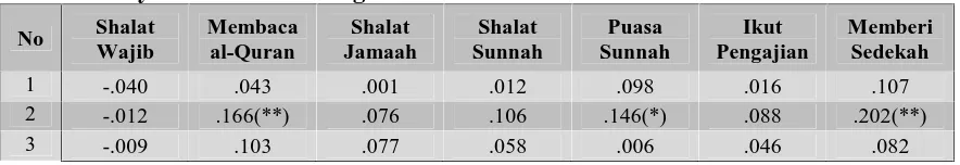 Tabel 4.3. Korelasi Spearman atas Unsur Religiusitas dengan Sikap PenerapanSyariat Islam di Langsa