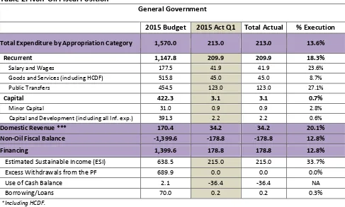 Table 2. Non-Oil Fiscal Position 