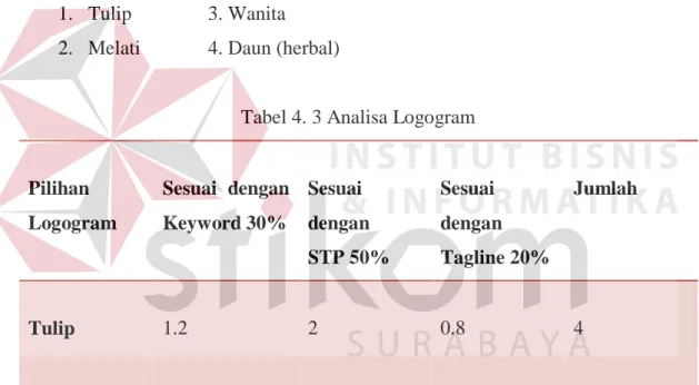 Tabel 4. 3 Analisa Logogram 