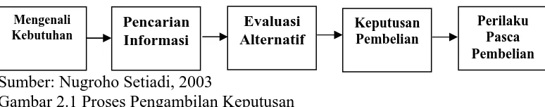 Gambar 2.1 Proses Pengambilan Keputusan   