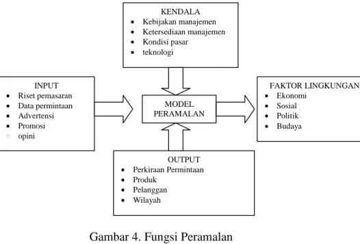 Gambar 4. Fungsi Peramalan 