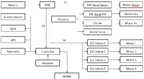 Gambar 2. Blok Diagram Komponen Elektronik UAV AMPHI-FLY Evo1.0 