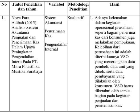 Tabel 1   Penelitian Terdahulu  No  Judul Penelitian  dan tahun  Variabel   Metodologi Penelitian  Hasil  1