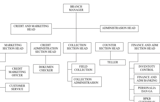 Gambar: 3.1 Struktur Organisasi PT Adira Dinamika Multi Finance Cabang Medan 