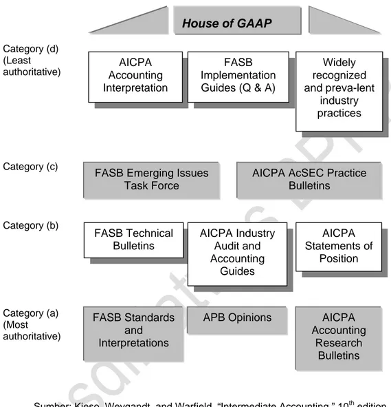 Gambar 2. The House of GAAP in the United States  Category (d)  (Least   authoritative)  Category (c)  Category (b)  Category (a)  (Most   authoritative)