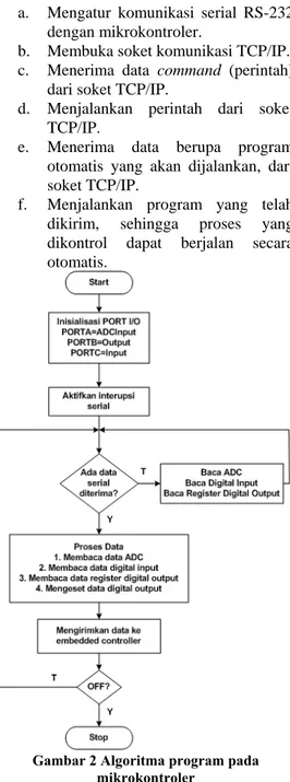 Gambar 2 Algoritma program pada  mikrokontroler 