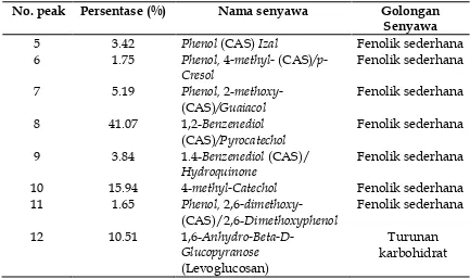 Tabel 3. Data hasil GC-MS ekstrak etanol 30% C.burmannii yang menunjukkansenyawa yang diduga sebagai agen antidiabetes