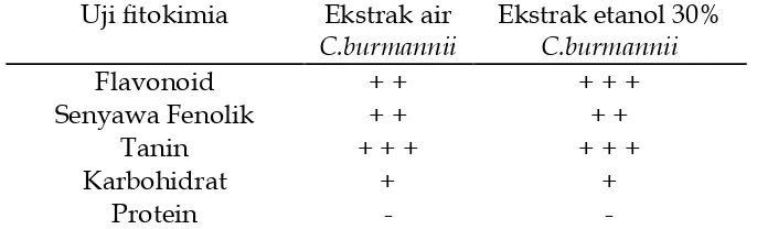 Tabel 2. Hasil uji fitokimia  ekstrak C.burmannii dengan daya inhibisi tertinggi